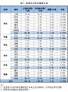 找钢网发布12月第三周库存分